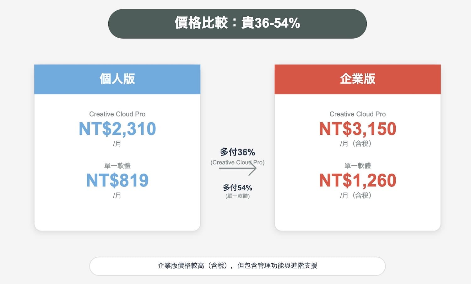 個人版 企業版 價格比較