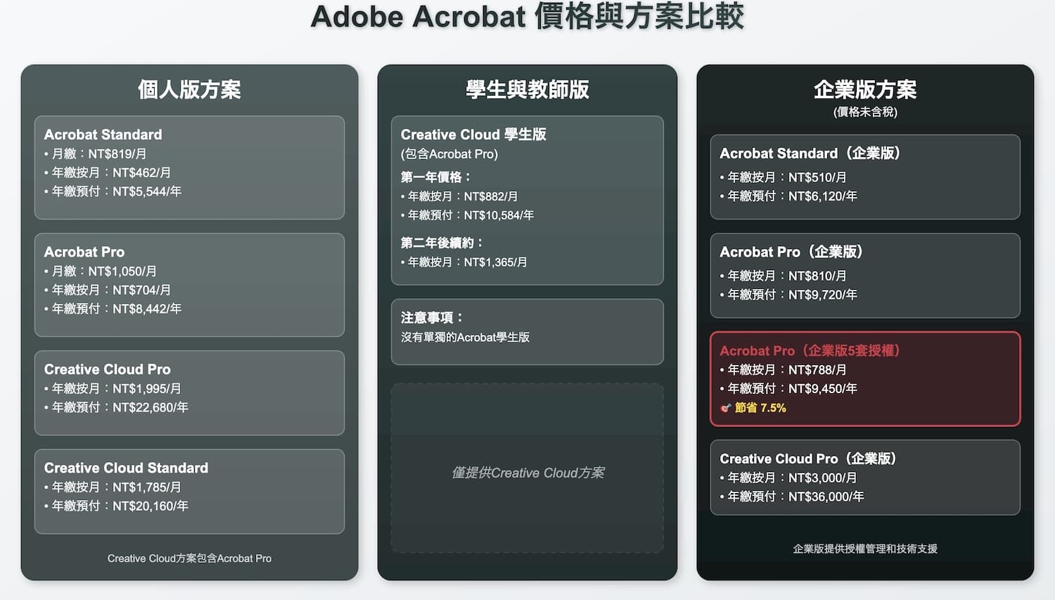Adobe Acrobat版本比較 價格與方案