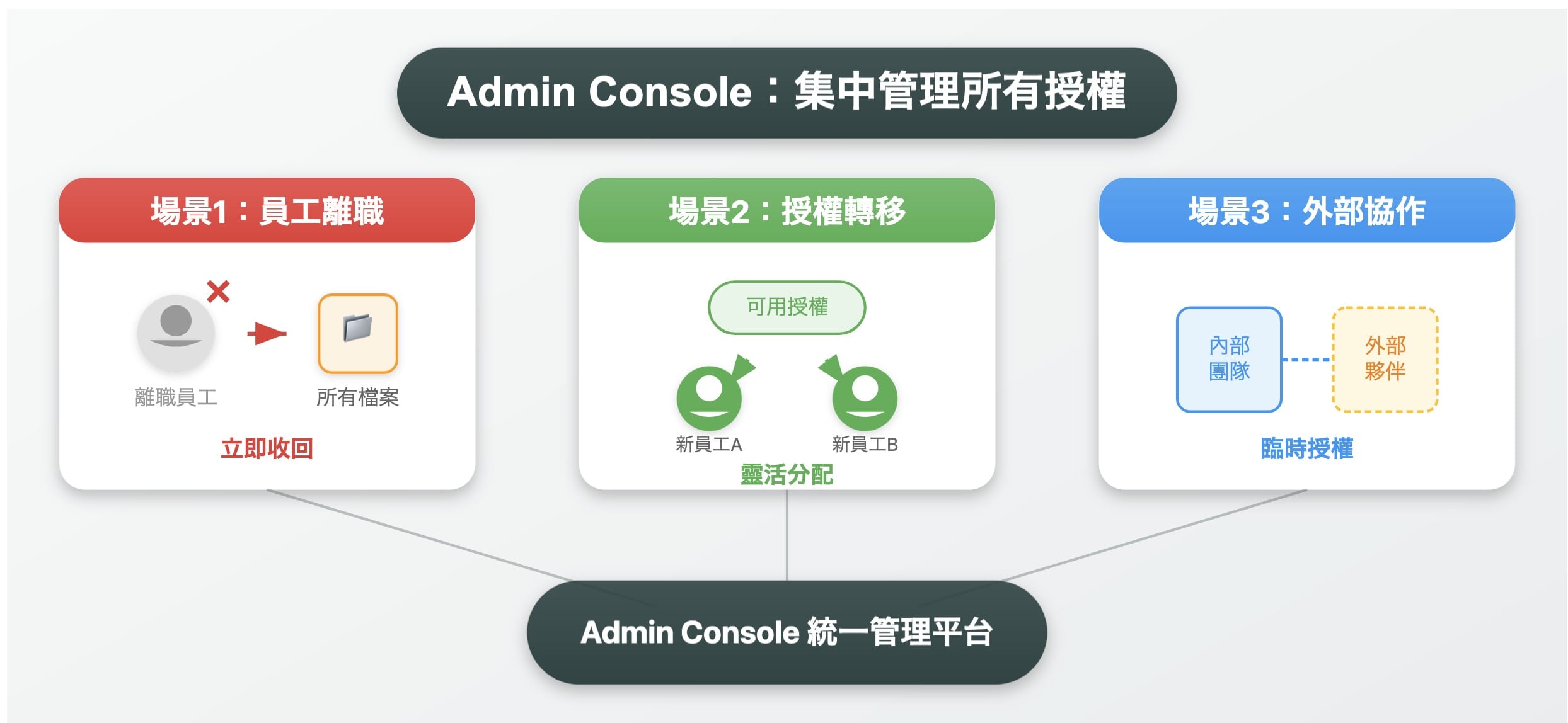 admin-console