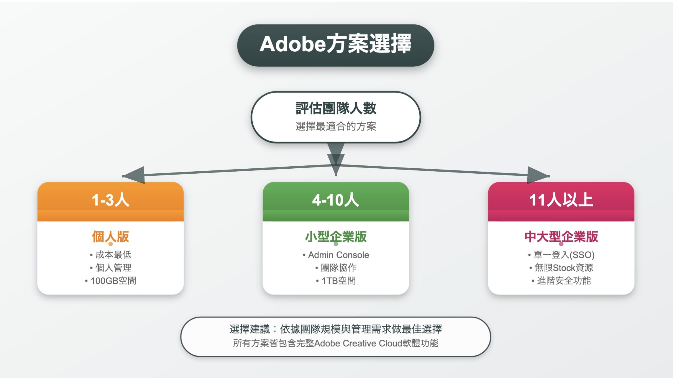 Adobe方案選擇流程圖
