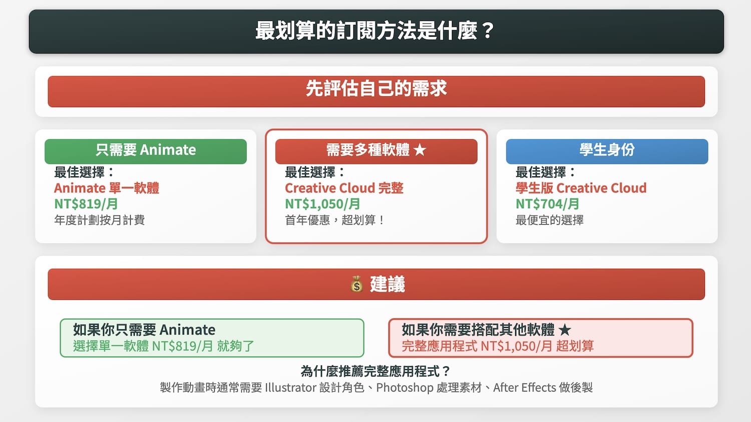 最划算的訂閱方法是什麼?