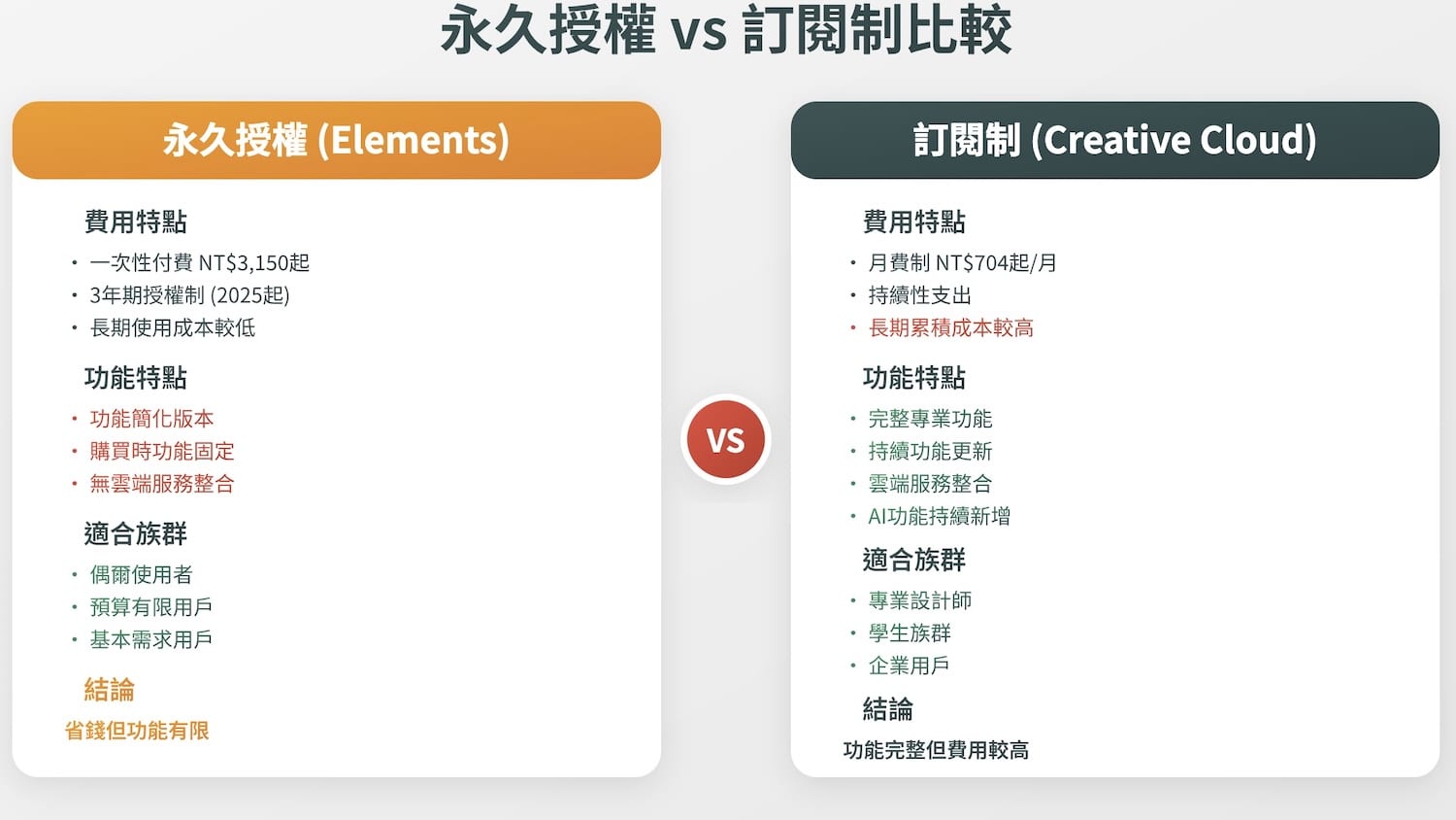 永久授權與訂閱制比較