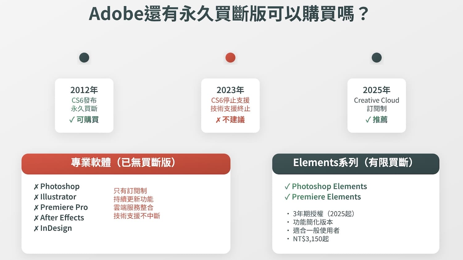 Adobe還有永久買斷版可以購買嗎?