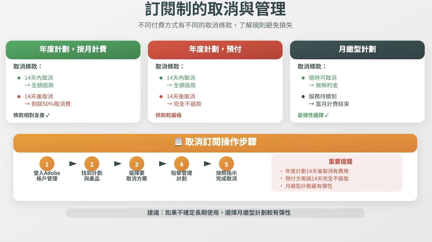 訂閱制的取消與管理