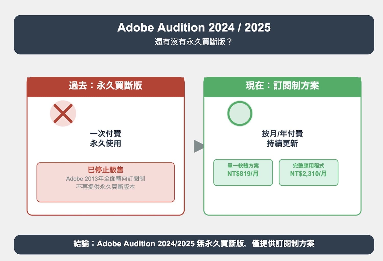 Adobe Audition 2024/2025還有沒有永久買斷版?