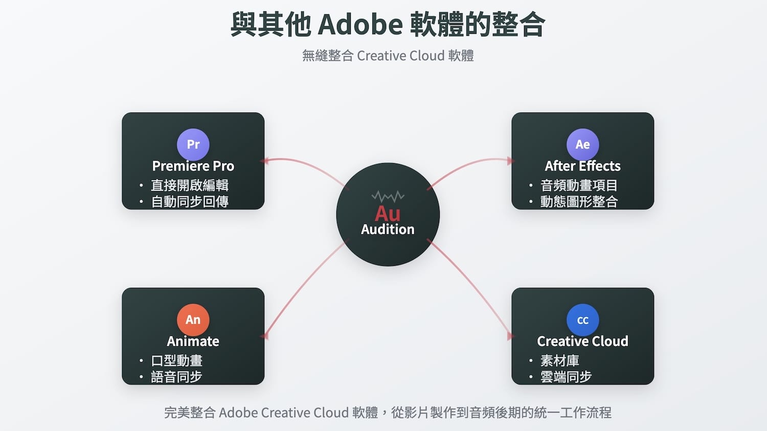 與其他Adobe軟體的整合