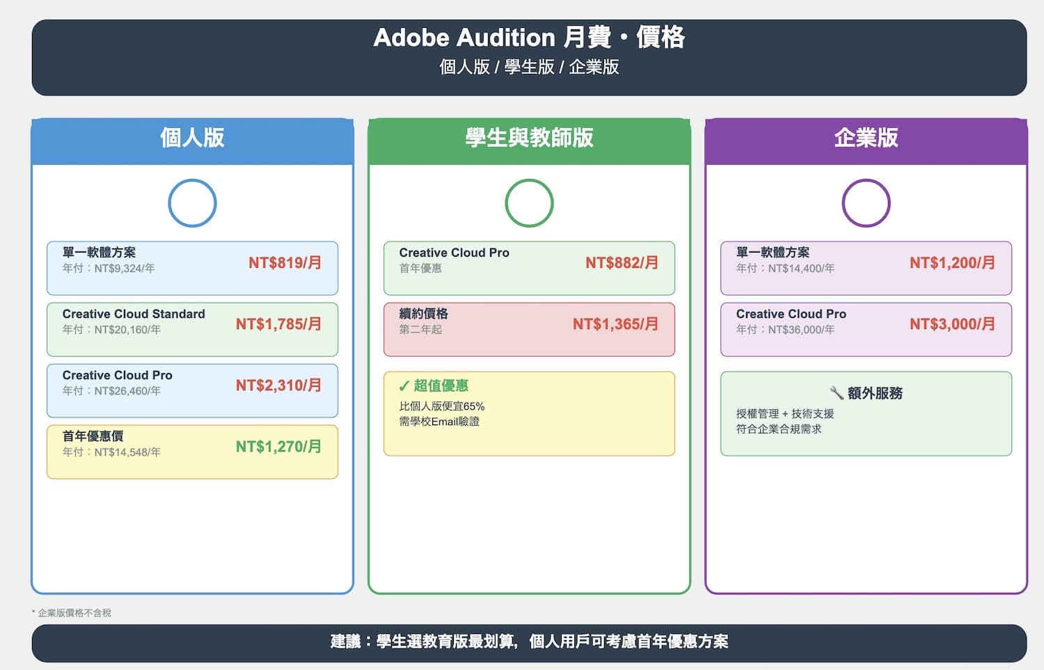Adobe Audition月費・價格?(個人/學生/企業)