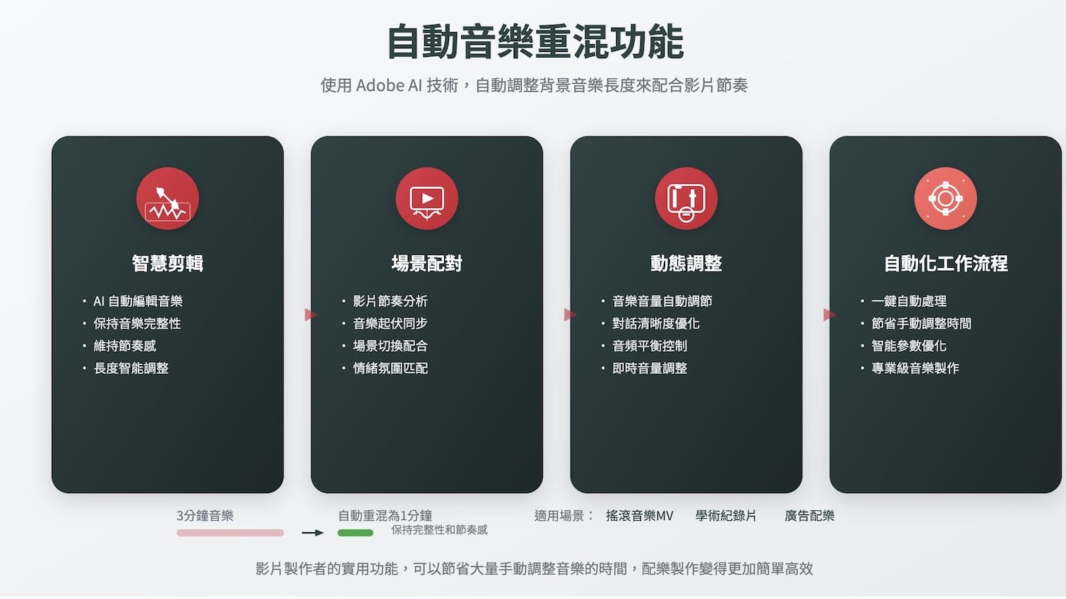 自動音樂重混功能