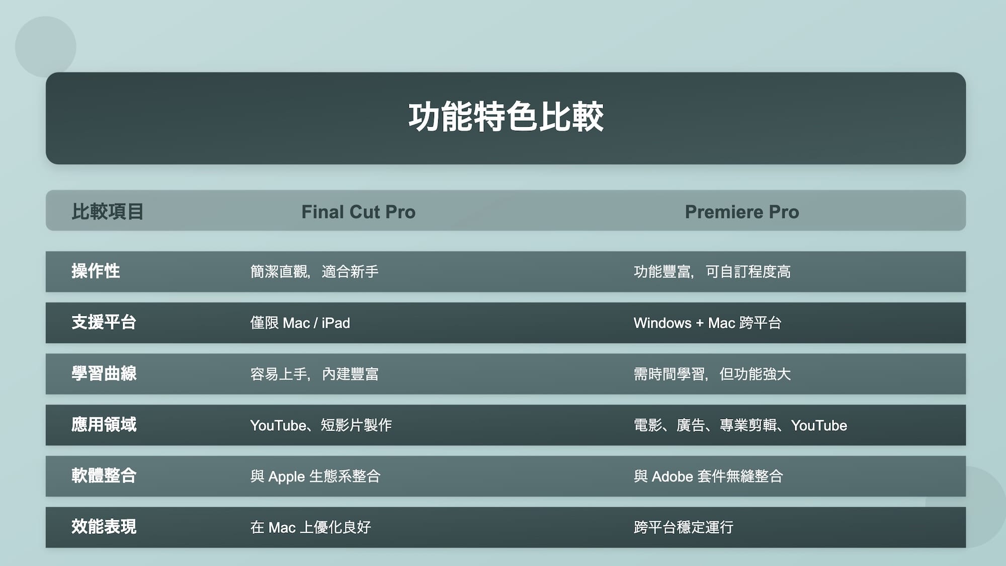 Premiere Pro VS Final Cut Pro 功能比較