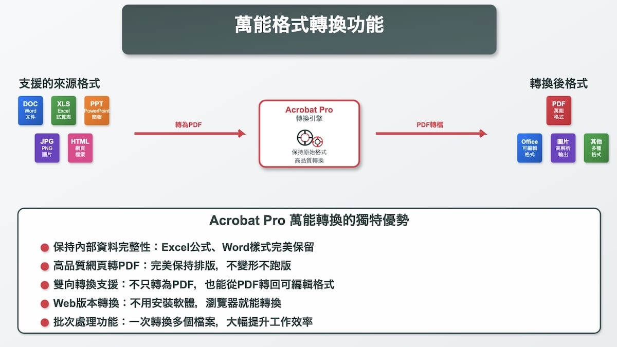 格式轉換功能