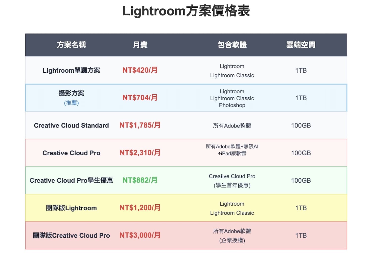 Adobe Lightroom價格2025年8月