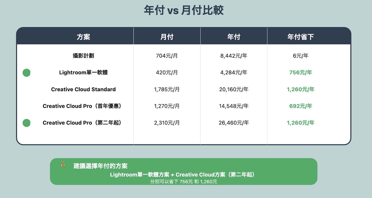 年付vs月付比較圖